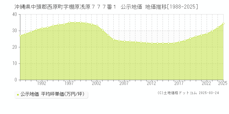 沖縄県中頭郡西原町字棚原浅原７７７番１ 公示地価 地価推移[1988-2025]