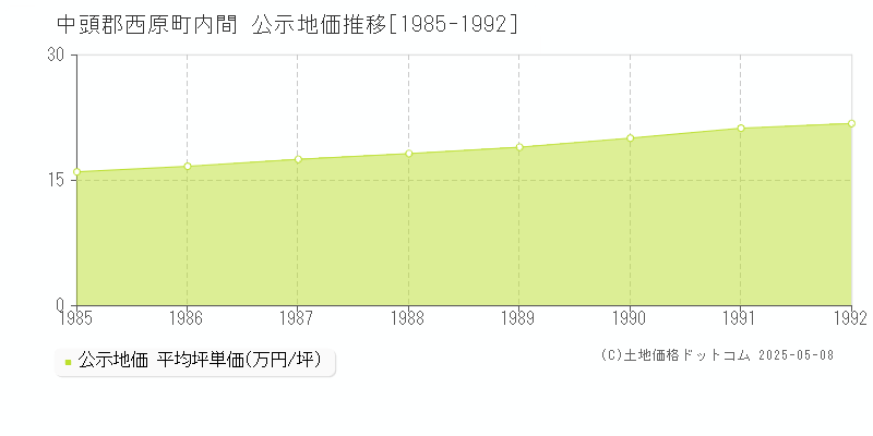 内間(中頭郡西原町)の公示地価推移グラフ(坪単価)[1985-1992年]