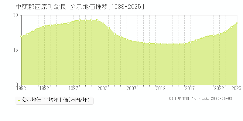 翁長(中頭郡西原町)の公示地価推移グラフ(坪単価)[1988-2025年]