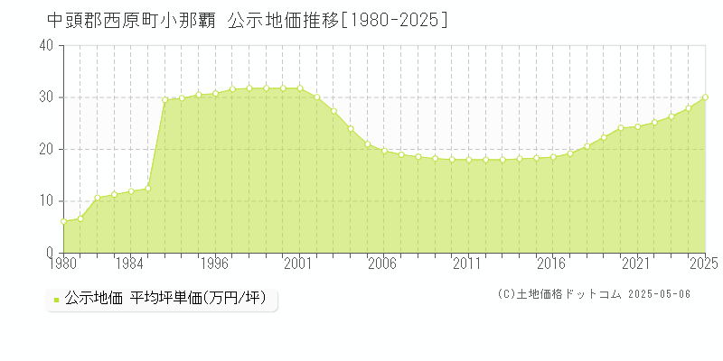 小那覇(中頭郡西原町)の公示地価推移グラフ(坪単価)[1980-2025年]