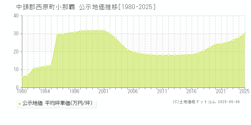 中頭郡西原町小那覇の地価公示推移グラフ 