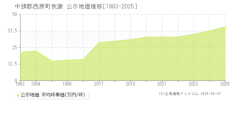 我謝(中頭郡西原町)の公示地価推移グラフ(坪単価)[1983-2025年]