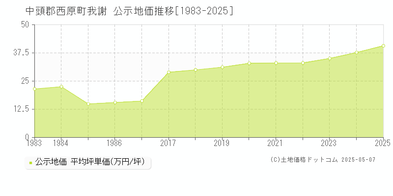 中頭郡西原町我謝の地価公示推移グラフ 