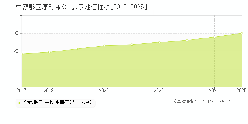 兼久(中頭郡西原町)の公示地価推移グラフ(坪単価)[2017-2025年]