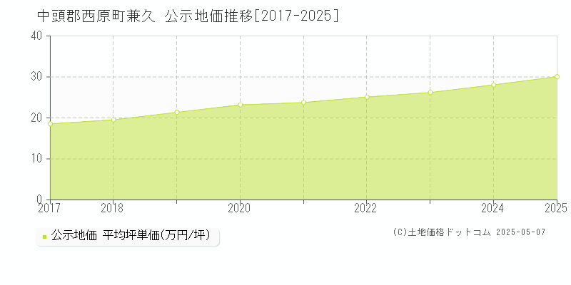 中頭郡西原町兼久の地価公示推移グラフ 