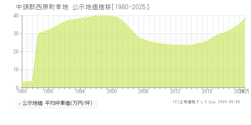 幸地(中頭郡西原町)の公示地価推移グラフ(坪単価)[1980-2025年]