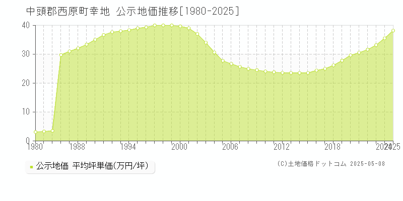 中頭郡西原町幸地の地価公示推移グラフ 