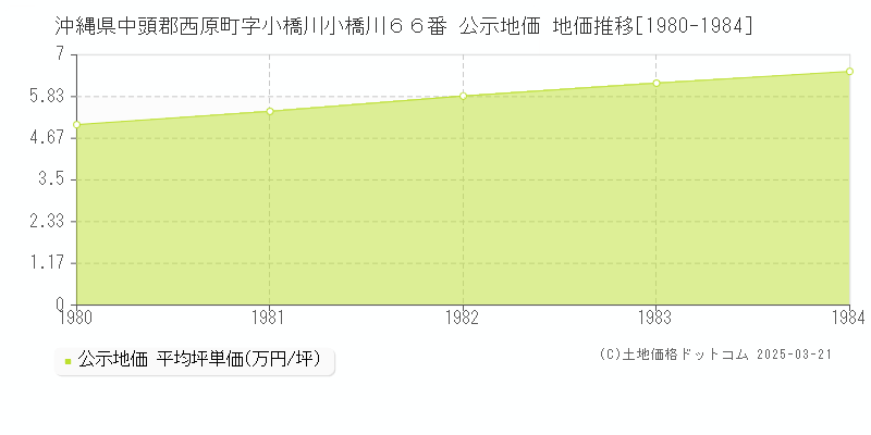 沖縄県中頭郡西原町字小橋川小橋川６６番 公示地価 地価推移[1980-1984]