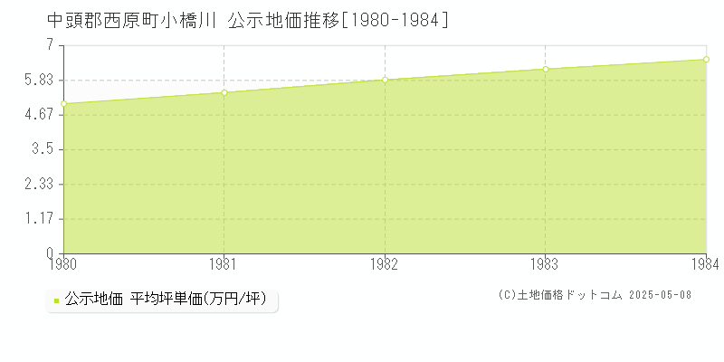 小橋川(中頭郡西原町)の公示地価推移グラフ(坪単価)[1980-1984年]