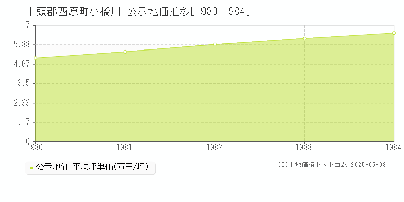 中頭郡西原町小橋川の地価公示推移グラフ 