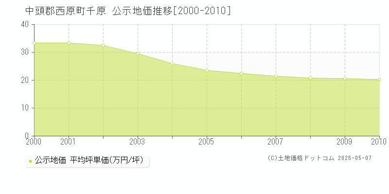 千原(中頭郡西原町)の公示地価推移グラフ(坪単価)[2000-2010年]