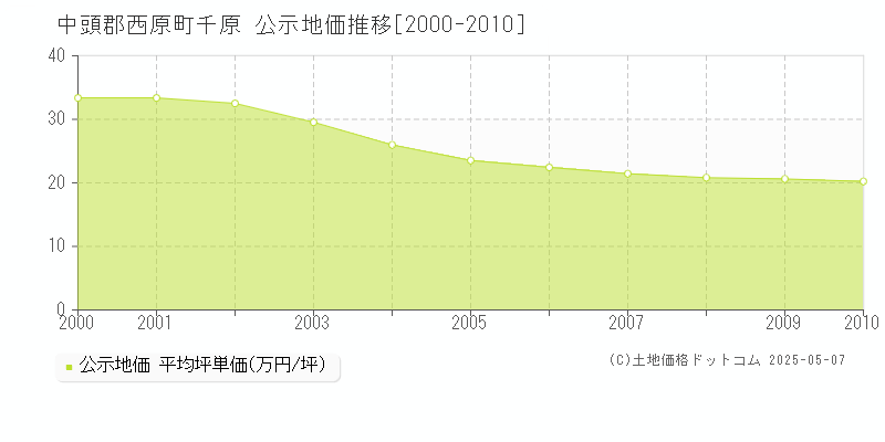 中頭郡西原町千原の地価公示推移グラフ 