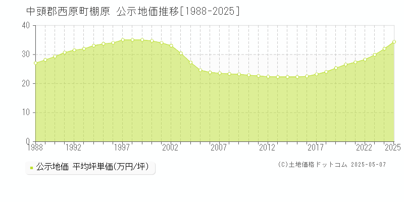 棚原(中頭郡西原町)の公示地価推移グラフ(坪単価)[1988-2025年]
