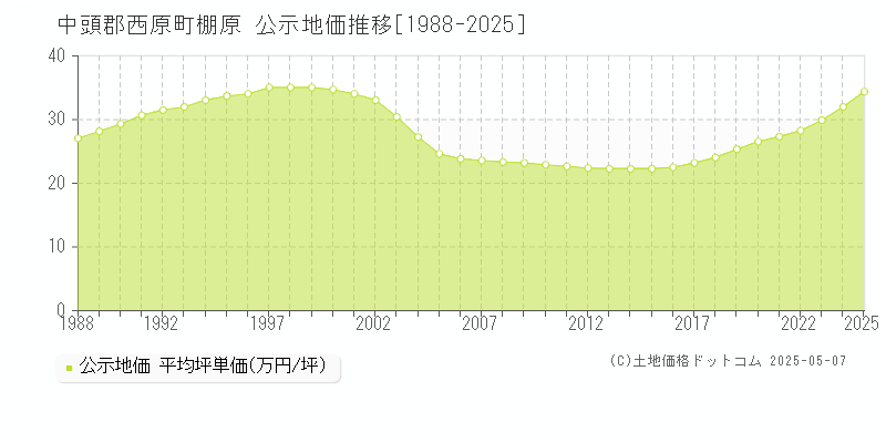 中頭郡西原町棚原の地価公示推移グラフ 