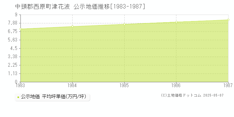 津花波(中頭郡西原町)の公示地価推移グラフ(坪単価)[1983-1987年]