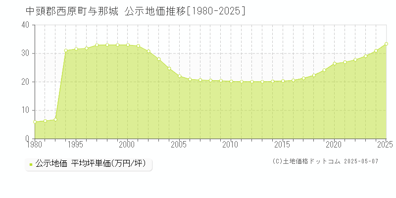 与那城(中頭郡西原町)の公示地価推移グラフ(坪単価)[1980-2025年]