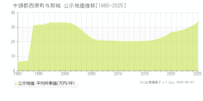 中頭郡西原町与那城の地価公示推移グラフ 