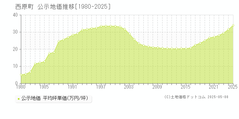 西原町(沖縄県)の公示地価推移グラフ(坪単価)[1980-2025年]