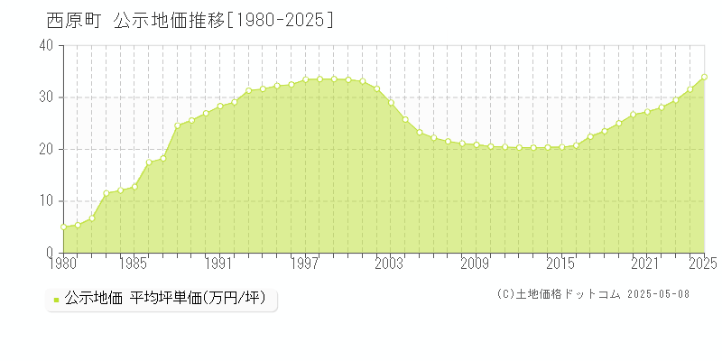 中頭郡西原町全域の地価公示推移グラフ 