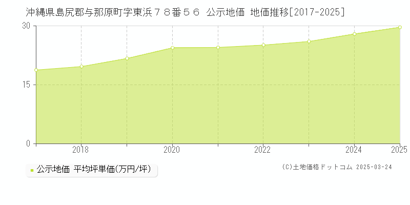 沖縄県島尻郡与那原町字東浜７８番５６ 公示地価 地価推移[2017-2025]
