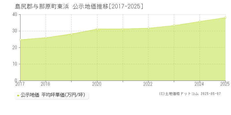 東浜(島尻郡与那原町)の公示地価推移グラフ(坪単価)[2017-2025年]