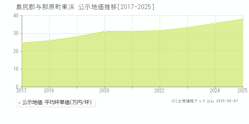 島尻郡与那原町東浜の地価公示推移グラフ 