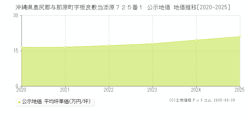 沖縄県島尻郡与那原町字板良敷当添原７２５番１ 公示地価 地価推移[2020-2025]
