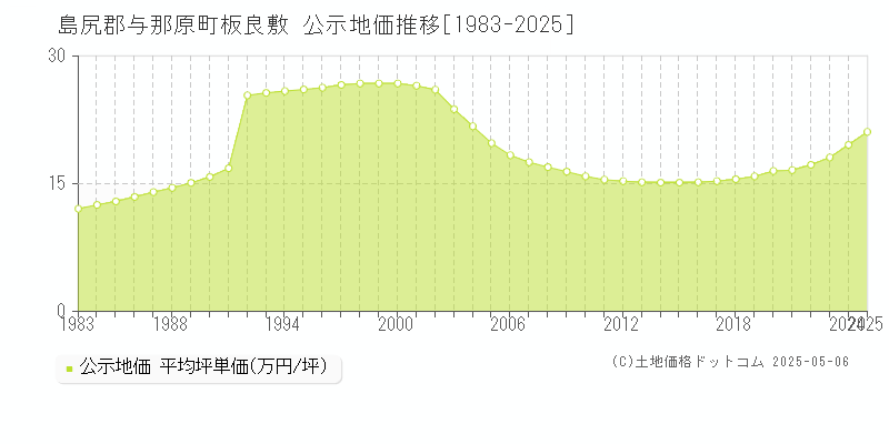 板良敷(島尻郡与那原町)の公示地価推移グラフ(坪単価)[1983-2025年]