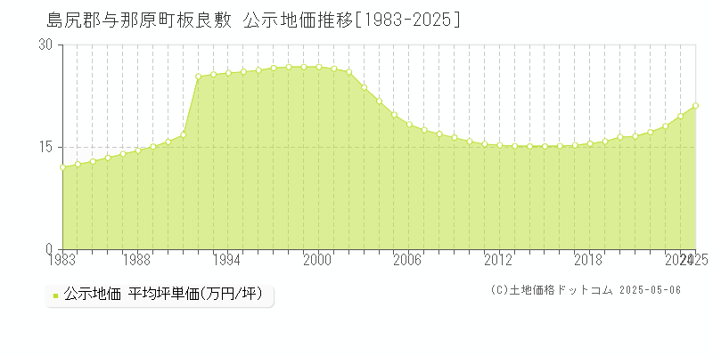 島尻郡与那原町板良敷の地価公示推移グラフ 