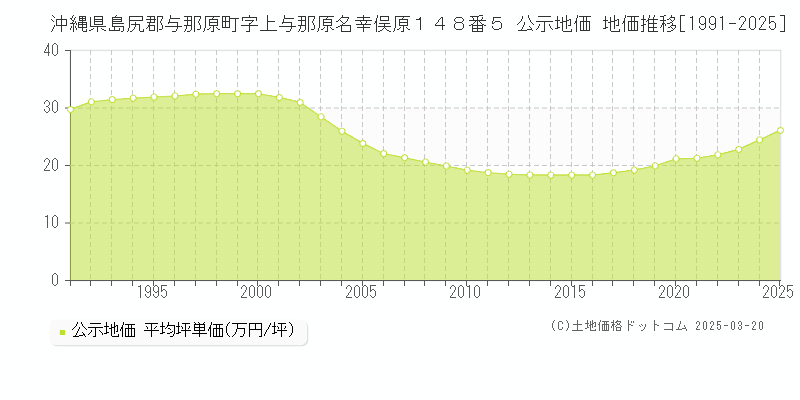 沖縄県島尻郡与那原町字上与那原名幸俣原１４８番５ 公示地価 地価推移[1991-2025]