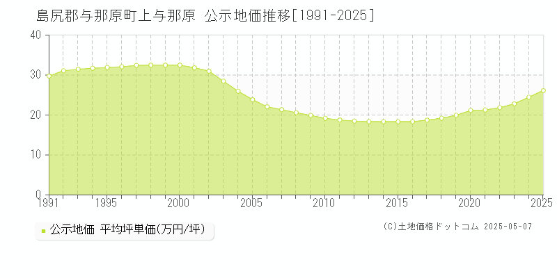 上与那原(島尻郡与那原町)の公示地価推移グラフ(坪単価)[1991-2025年]