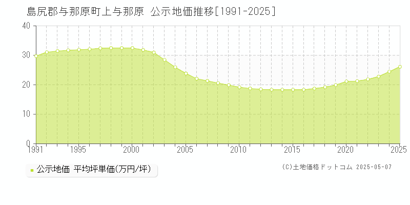 島尻郡与那原町上与那原の地価公示推移グラフ 