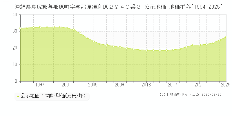 沖縄県島尻郡与那原町字与那原須利原２９４０番３ 公示地価 地価推移[1994-2025]