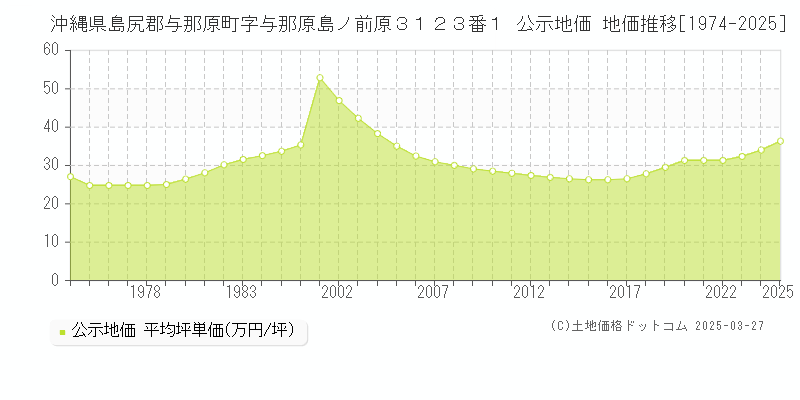 沖縄県島尻郡与那原町字与那原島ノ前原３１２３番１ 公示地価 地価推移[1974-2025]