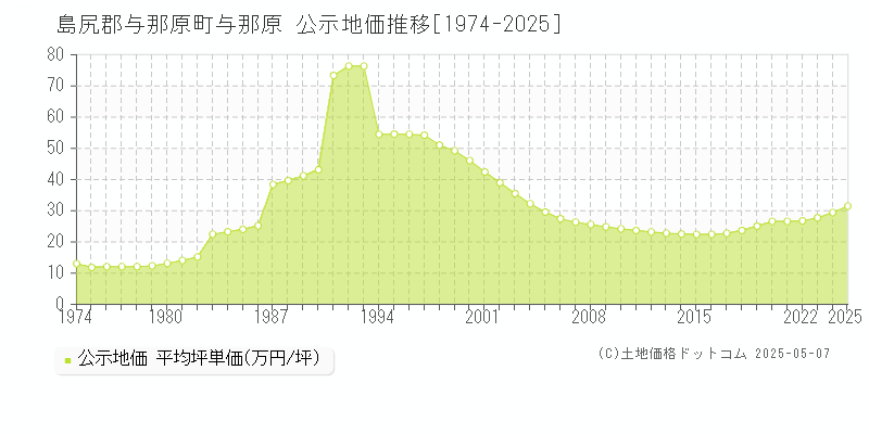 与那原(島尻郡与那原町)の公示地価推移グラフ(坪単価)[1974-2025年]