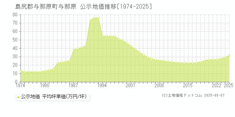 島尻郡与那原町与那原の地価公示推移グラフ 