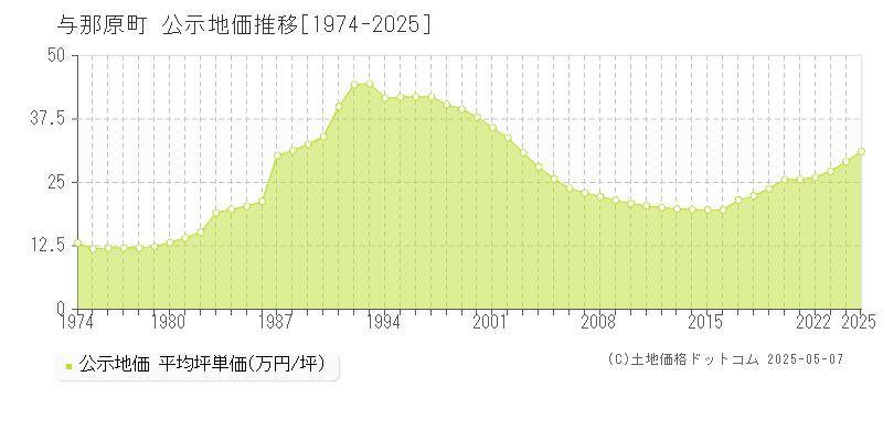 与那原町(沖縄県)の公示地価推移グラフ(坪単価)[1974-2025年]