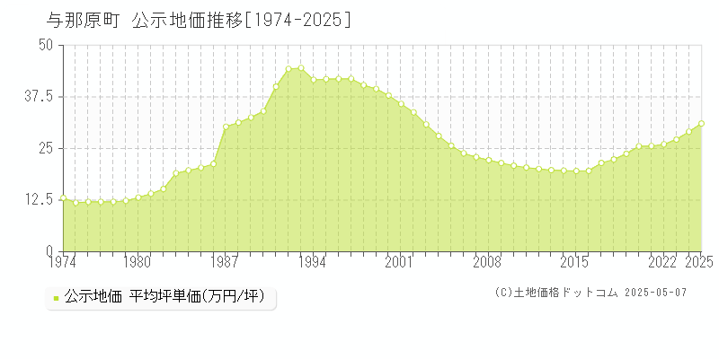 島尻郡与那原町の地価公示推移グラフ 