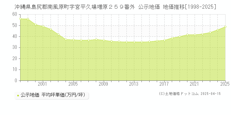 沖縄県島尻郡南風原町字宮平久場増原２５９番外 公示地価 地価推移[1998-2025]