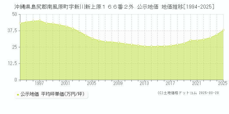 沖縄県島尻郡南風原町字新川新上原１６６番２外 公示地価 地価推移[1994-2025]