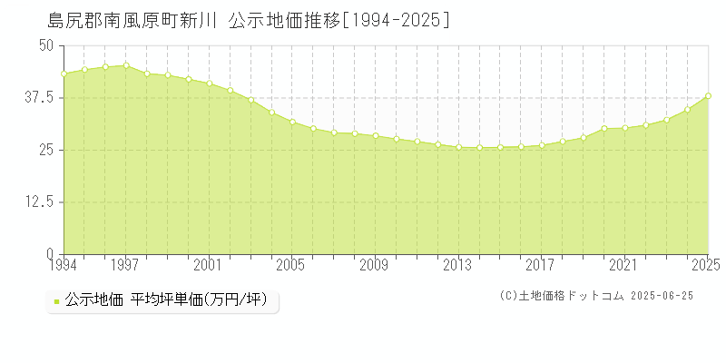 新川(島尻郡南風原町)の公示地価推移グラフ(坪単価)[1994-2025年]