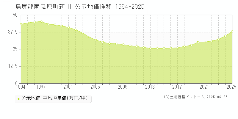 島尻郡南風原町新川の地価公示推移グラフ 