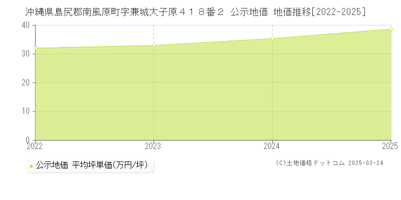 沖縄県島尻郡南風原町字兼城大子原４１８番２ 公示地価 地価推移[2022-2025]