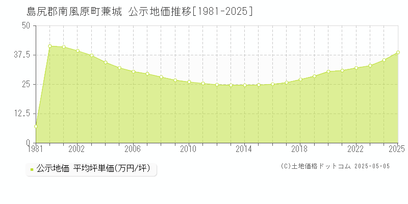 兼城(島尻郡南風原町)の公示地価推移グラフ(坪単価)[1981-2025年]