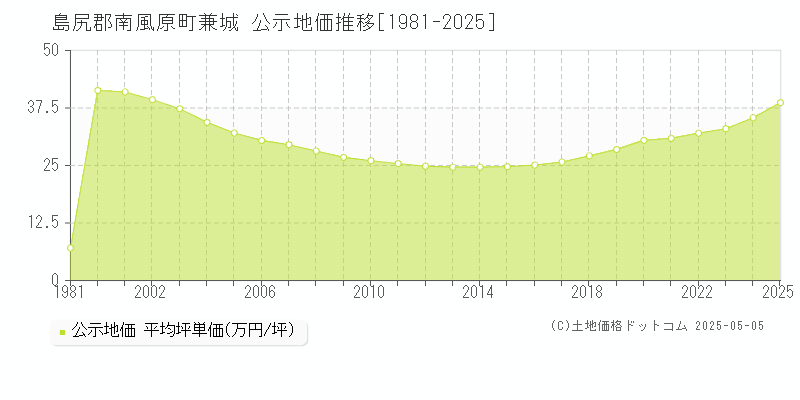 島尻郡南風原町兼城の地価公示推移グラフ 