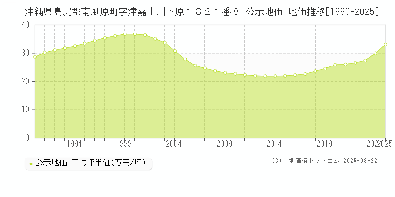 沖縄県島尻郡南風原町字津嘉山川下原１８２１番８ 公示地価 地価推移[1990-2025]