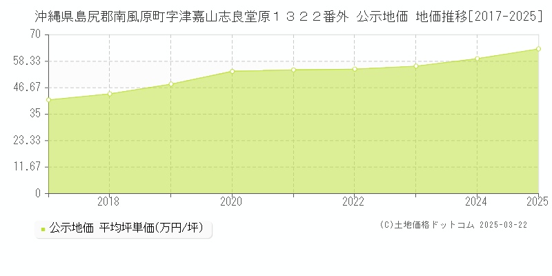 沖縄県島尻郡南風原町字津嘉山志良堂原１３２２番外 公示地価 地価推移[2017-2025]