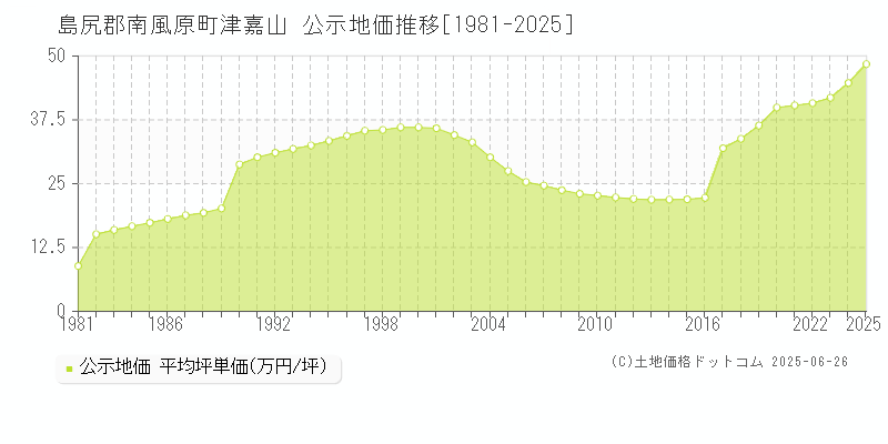 津嘉山(島尻郡南風原町)の公示地価推移グラフ(坪単価)[1981-2025年]
