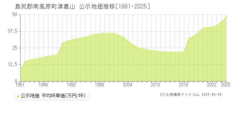 島尻郡南風原町津嘉山の地価公示推移グラフ 