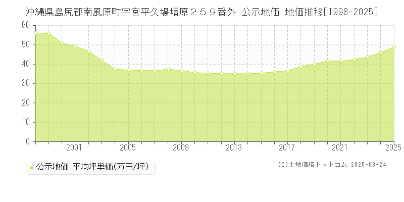 沖縄県島尻郡南風原町字宮平久場増原２５９番外 公示地価 地価推移[1998-2025]